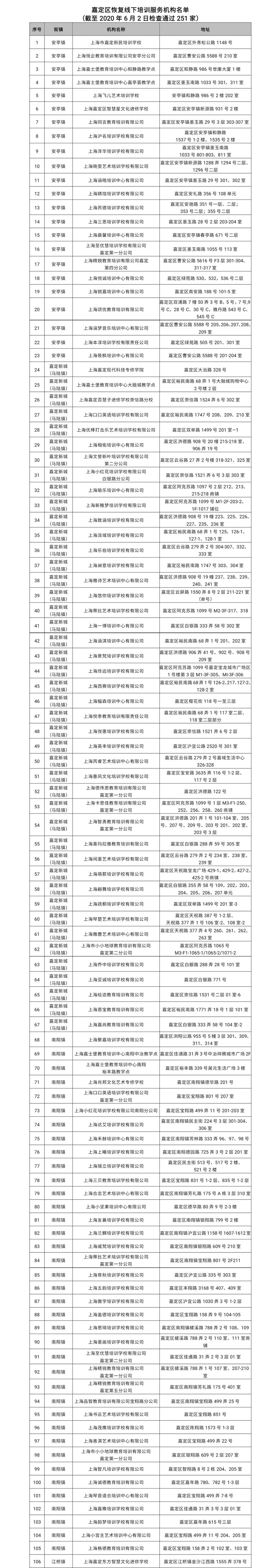 上海嘉定首批251家线下培训机构规复开放名单